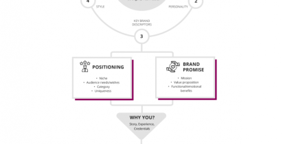 Framework. The Personal Branding Strategy 724x1024